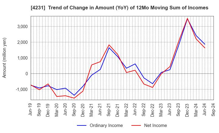 4231 TIGERS POLYMER CORPORATION: Trend of Change in Amount (YoY) of 12Mo Moving Sum of Incomes