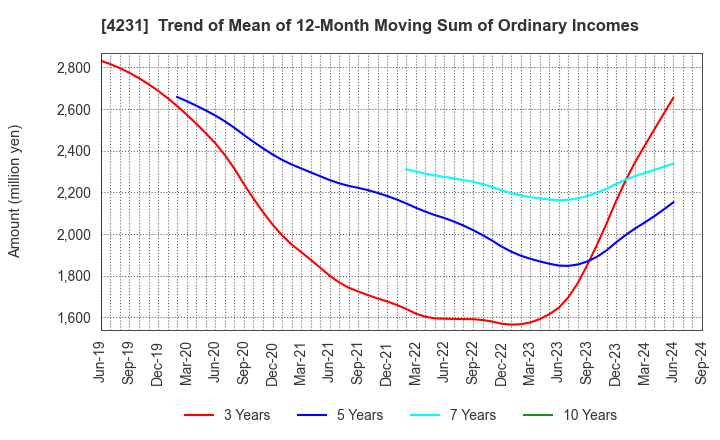 4231 TIGERS POLYMER CORPORATION: Trend of Mean of 12-Month Moving Sum of Ordinary Incomes