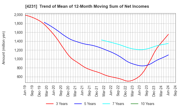 4231 TIGERS POLYMER CORPORATION: Trend of Mean of 12-Month Moving Sum of Net Incomes