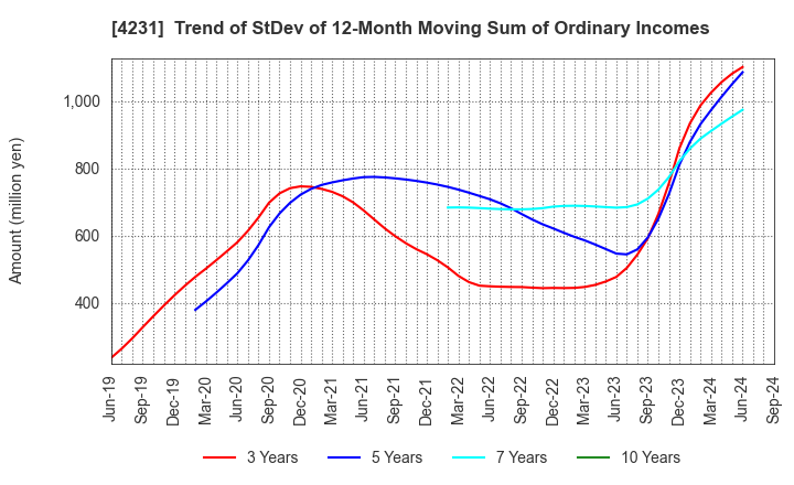 4231 TIGERS POLYMER CORPORATION: Trend of StDev of 12-Month Moving Sum of Ordinary Incomes