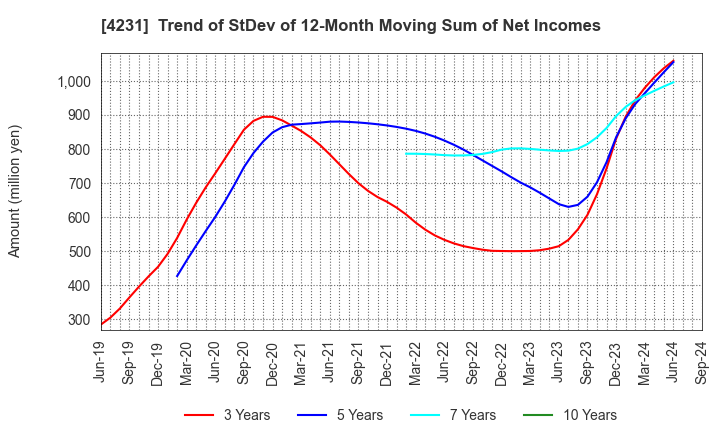 4231 TIGERS POLYMER CORPORATION: Trend of StDev of 12-Month Moving Sum of Net Incomes