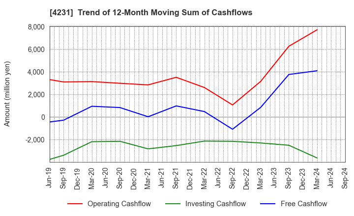 4231 TIGERS POLYMER CORPORATION: Trend of 12-Month Moving Sum of Cashflows