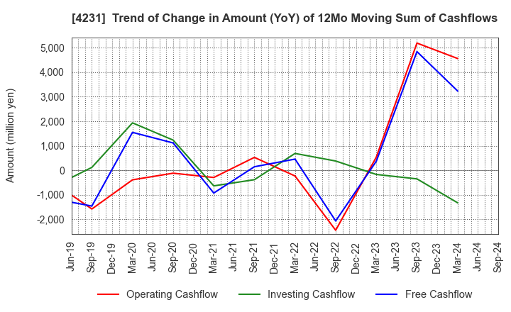 4231 TIGERS POLYMER CORPORATION: Trend of Change in Amount (YoY) of 12Mo Moving Sum of Cashflows