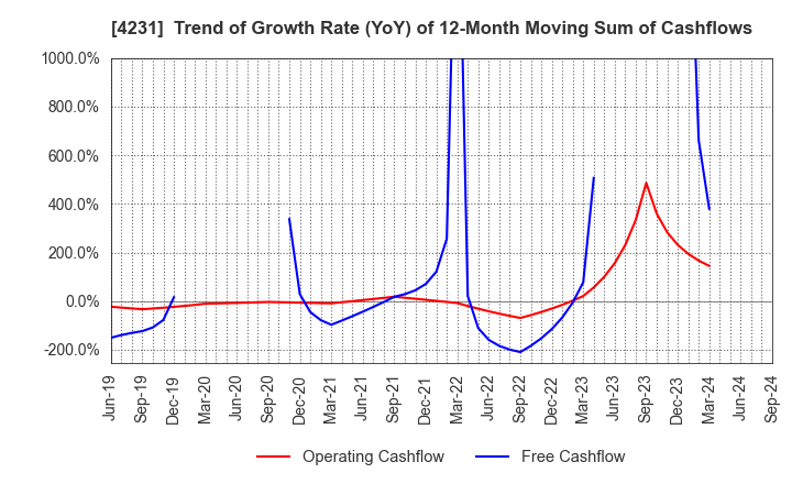 4231 TIGERS POLYMER CORPORATION: Trend of Growth Rate (YoY) of 12-Month Moving Sum of Cashflows