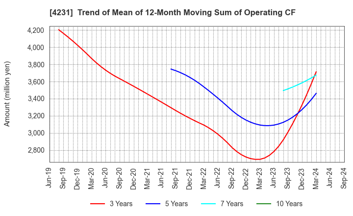 4231 TIGERS POLYMER CORPORATION: Trend of Mean of 12-Month Moving Sum of Operating CF