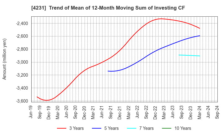 4231 TIGERS POLYMER CORPORATION: Trend of Mean of 12-Month Moving Sum of Investing CF