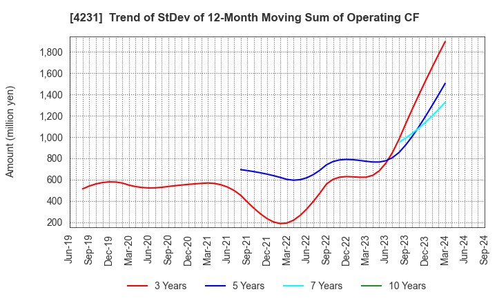 4231 TIGERS POLYMER CORPORATION: Trend of StDev of 12-Month Moving Sum of Operating CF