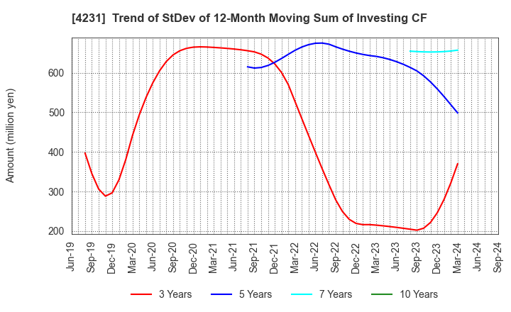 4231 TIGERS POLYMER CORPORATION: Trend of StDev of 12-Month Moving Sum of Investing CF