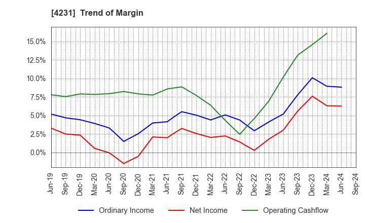 4231 TIGERS POLYMER CORPORATION: Trend of Margin