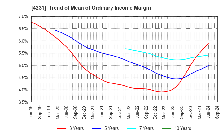 4231 TIGERS POLYMER CORPORATION: Trend of Mean of Ordinary Income Margin