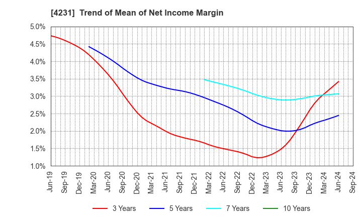 4231 TIGERS POLYMER CORPORATION: Trend of Mean of Net Income Margin