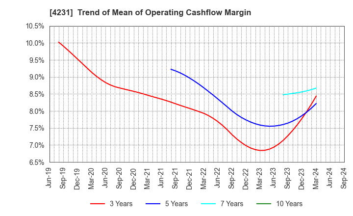 4231 TIGERS POLYMER CORPORATION: Trend of Mean of Operating Cashflow Margin