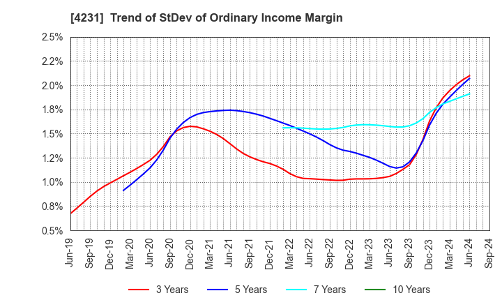 4231 TIGERS POLYMER CORPORATION: Trend of StDev of Ordinary Income Margin