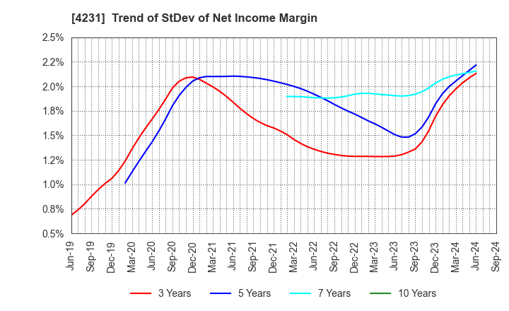 4231 TIGERS POLYMER CORPORATION: Trend of StDev of Net Income Margin