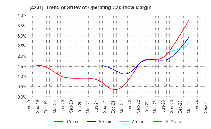 4231 TIGERS POLYMER CORPORATION: Trend of StDev of Operating Cashflow Margin