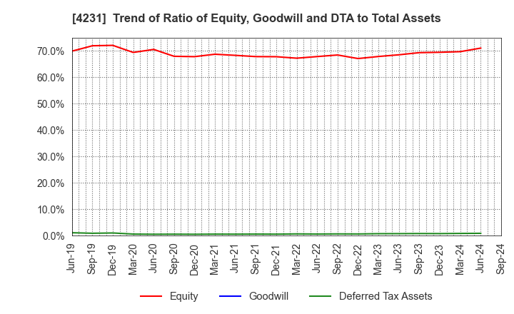 4231 TIGERS POLYMER CORPORATION: Trend of Ratio of Equity, Goodwill and DTA to Total Assets