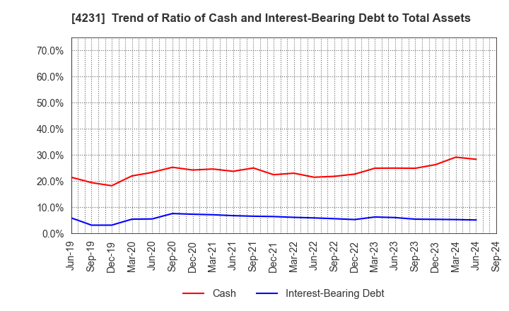 4231 TIGERS POLYMER CORPORATION: Trend of Ratio of Cash and Interest-Bearing Debt to Total Assets