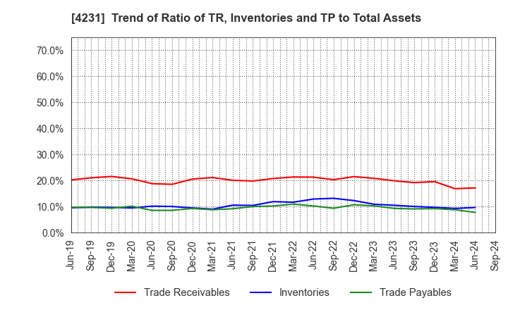 4231 TIGERS POLYMER CORPORATION: Trend of Ratio of TR, Inventories and TP to Total Assets