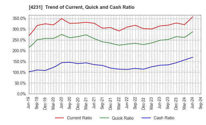 4231 TIGERS POLYMER CORPORATION: Trend of Current, Quick and Cash Ratio