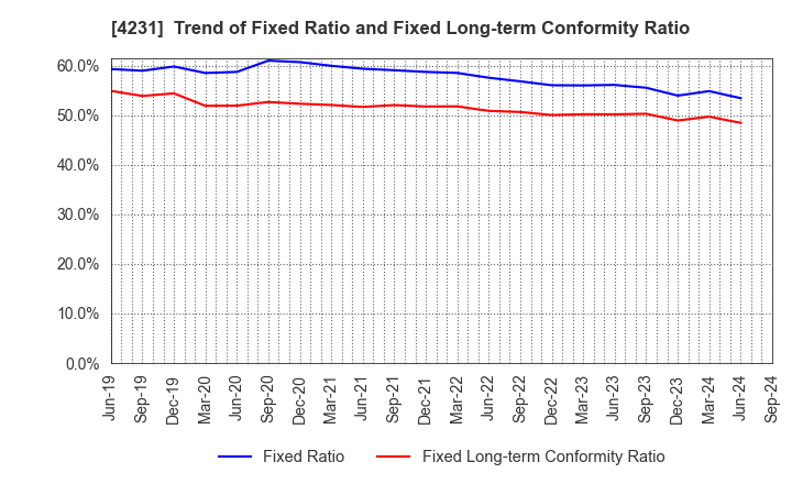 4231 TIGERS POLYMER CORPORATION: Trend of Fixed Ratio and Fixed Long-term Conformity Ratio