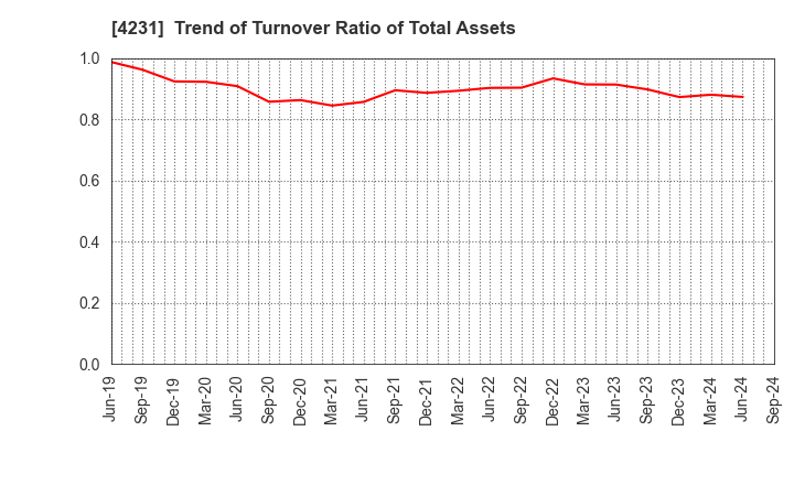 4231 TIGERS POLYMER CORPORATION: Trend of Turnover Ratio of Total Assets