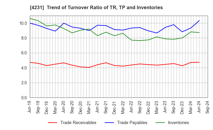 4231 TIGERS POLYMER CORPORATION: Trend of Turnover Ratio of TR, TP and Inventories