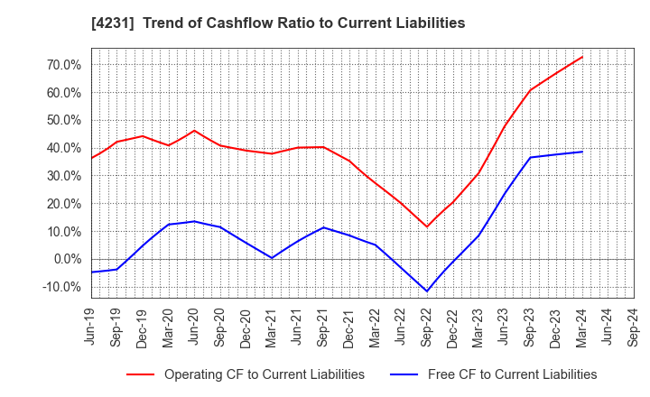 4231 TIGERS POLYMER CORPORATION: Trend of Cashflow Ratio to Current Liabilities