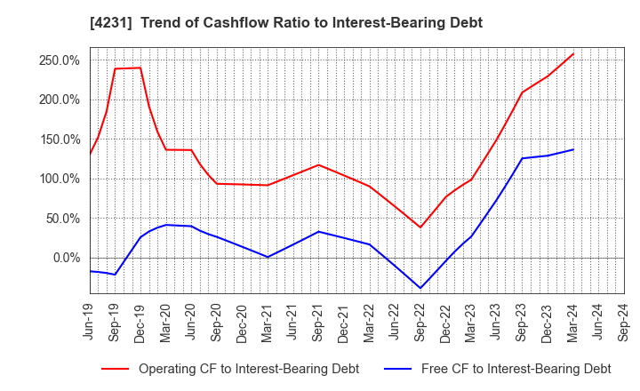 4231 TIGERS POLYMER CORPORATION: Trend of Cashflow Ratio to Interest-Bearing Debt