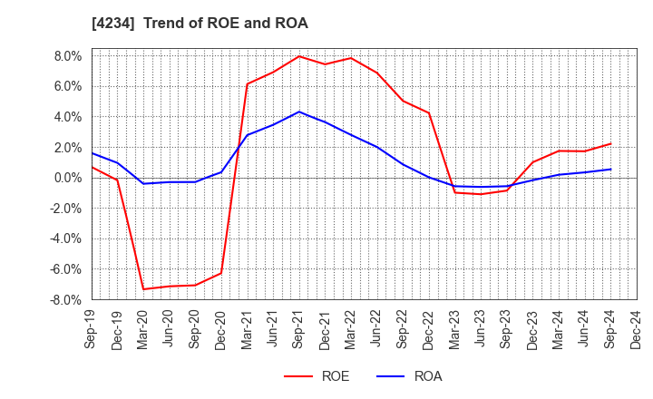 4234 Sun A.Kaken Company,Limited: Trend of ROE and ROA