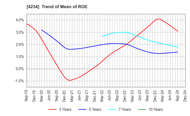 4234 Sun A.Kaken Company,Limited: Trend of Mean of ROE