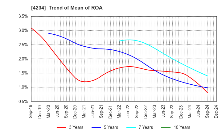 4234 Sun A.Kaken Company,Limited: Trend of Mean of ROA