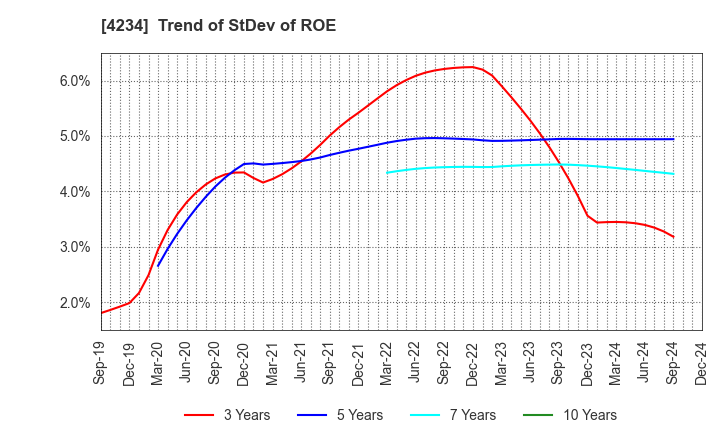 4234 Sun A.Kaken Company,Limited: Trend of StDev of ROE