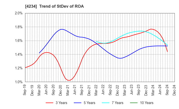 4234 Sun A.Kaken Company,Limited: Trend of StDev of ROA