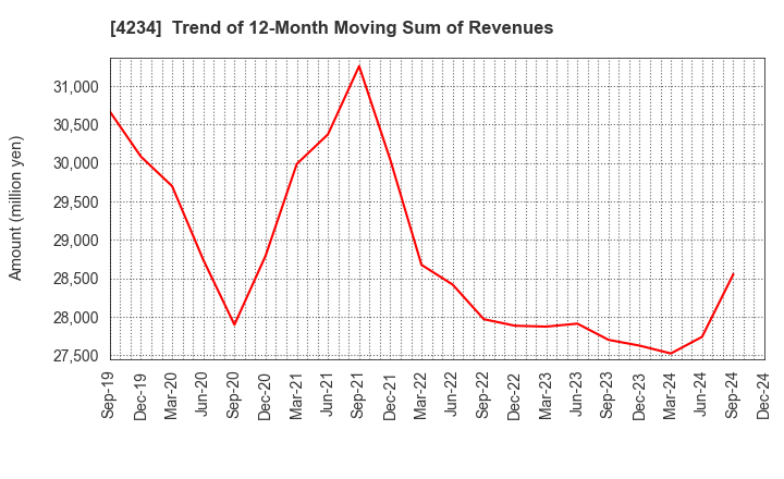 4234 Sun A.Kaken Company,Limited: Trend of 12-Month Moving Sum of Revenues