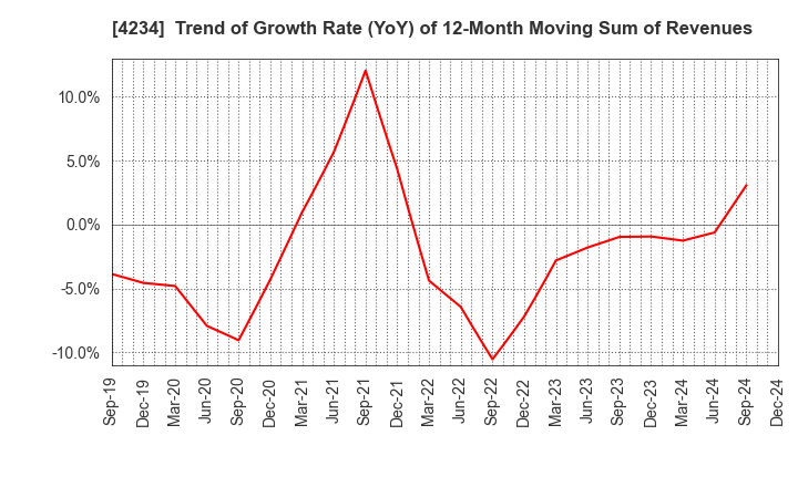 4234 Sun A.Kaken Company,Limited: Trend of Growth Rate (YoY) of 12-Month Moving Sum of Revenues