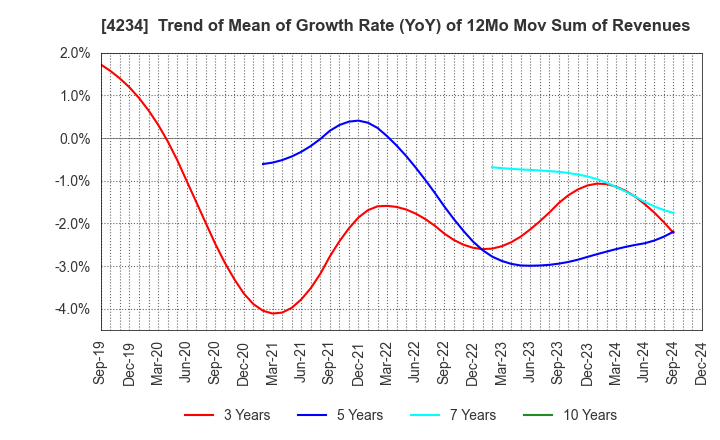 4234 Sun A.Kaken Company,Limited: Trend of Mean of Growth Rate (YoY) of 12Mo Mov Sum of Revenues