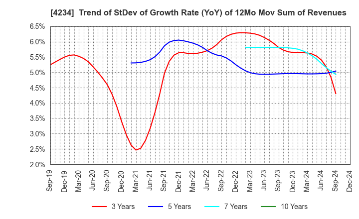 4234 Sun A.Kaken Company,Limited: Trend of StDev of Growth Rate (YoY) of 12Mo Mov Sum of Revenues