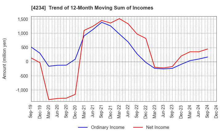 4234 Sun A.Kaken Company,Limited: Trend of 12-Month Moving Sum of Incomes