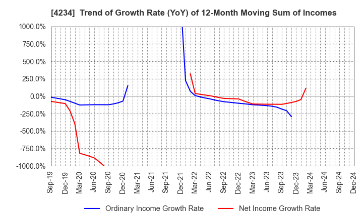 4234 Sun A.Kaken Company,Limited: Trend of Growth Rate (YoY) of 12-Month Moving Sum of Incomes