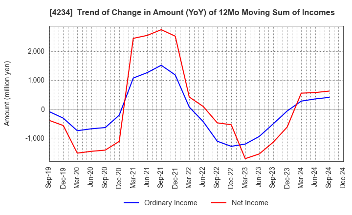 4234 Sun A.Kaken Company,Limited: Trend of Change in Amount (YoY) of 12Mo Moving Sum of Incomes