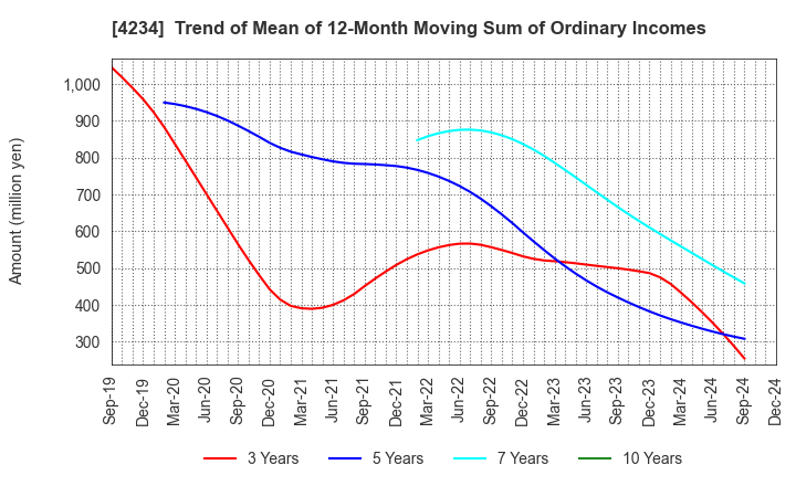 4234 Sun A.Kaken Company,Limited: Trend of Mean of 12-Month Moving Sum of Ordinary Incomes