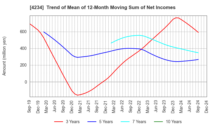 4234 Sun A.Kaken Company,Limited: Trend of Mean of 12-Month Moving Sum of Net Incomes