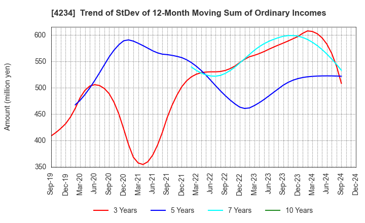 4234 Sun A.Kaken Company,Limited: Trend of StDev of 12-Month Moving Sum of Ordinary Incomes