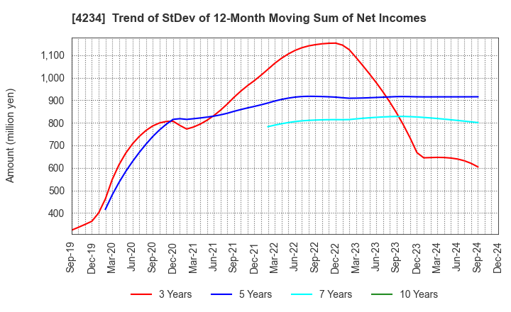 4234 Sun A.Kaken Company,Limited: Trend of StDev of 12-Month Moving Sum of Net Incomes