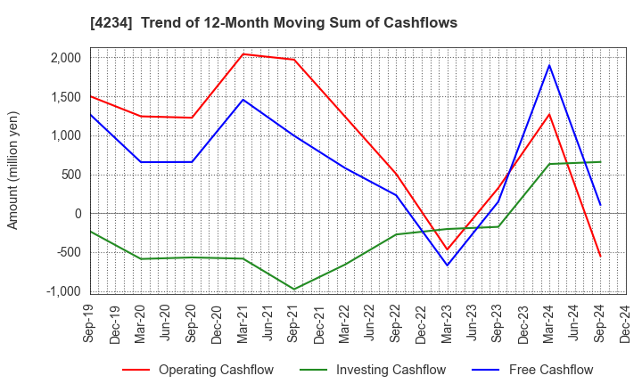 4234 Sun A.Kaken Company,Limited: Trend of 12-Month Moving Sum of Cashflows