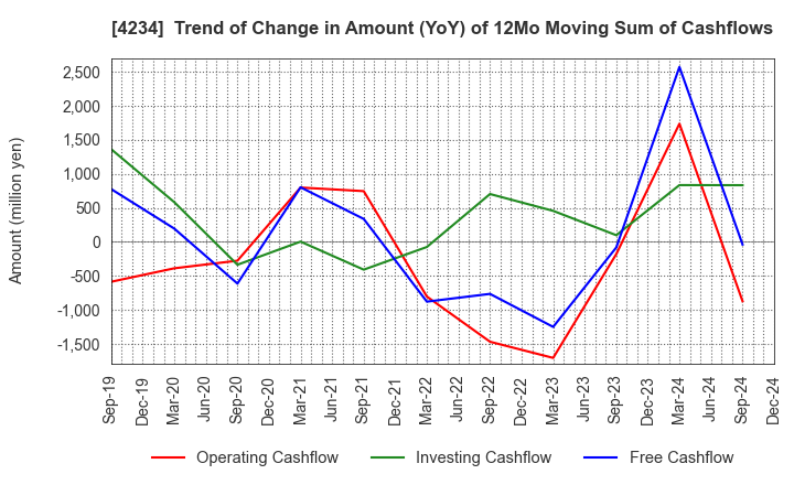 4234 Sun A.Kaken Company,Limited: Trend of Change in Amount (YoY) of 12Mo Moving Sum of Cashflows