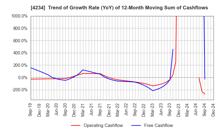 4234 Sun A.Kaken Company,Limited: Trend of Growth Rate (YoY) of 12-Month Moving Sum of Cashflows