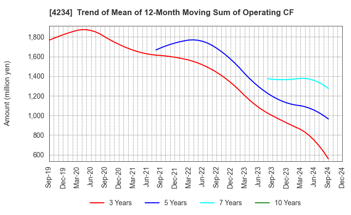 4234 Sun A.Kaken Company,Limited: Trend of Mean of 12-Month Moving Sum of Operating CF