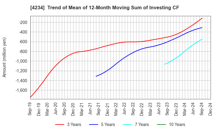 4234 Sun A.Kaken Company,Limited: Trend of Mean of 12-Month Moving Sum of Investing CF