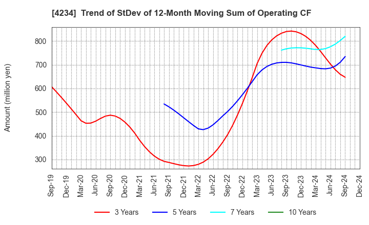 4234 Sun A.Kaken Company,Limited: Trend of StDev of 12-Month Moving Sum of Operating CF